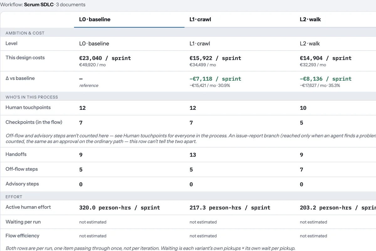 Compare view: baseline €23,040 per sprint, crawl €15,922 (−30.9%), walk €14,904 (−35.3%), with human touchpoints and checkpoints per level.